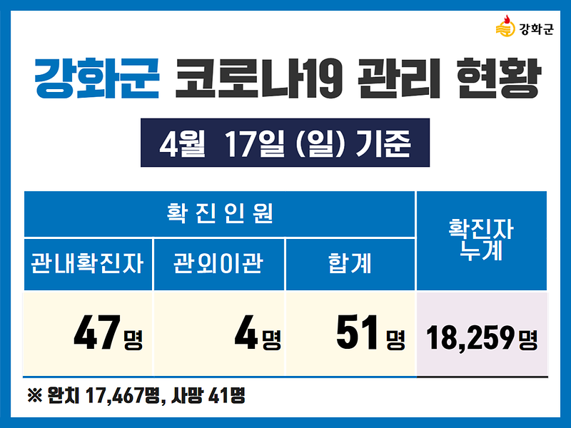4/17(일) 기준 강화군 코로나19 관리현황을 알려드립니다. 사진